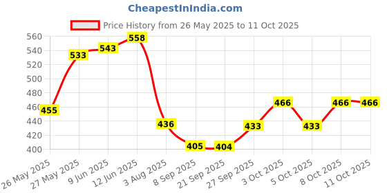 flipkart.com awsm Wallchiere Wall Lamp Without Bulb awsm Price History Graph from 26 May 2025 to 10 Oct 2025