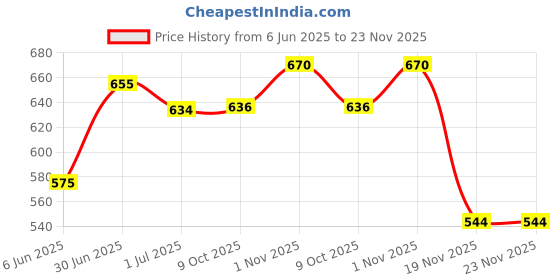 flipkart.com areezo Wallchiere Wall Lamp Without Bulb areezo Price History Graph from 6 Jun 2025 to 22 Nov 2025