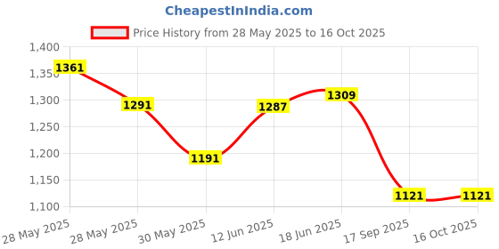 flipkart.com areezo Wallchiere Wall Lamp Without Bulb areezo Price History Graph from 28 May 2025 to 16 Oct 2025