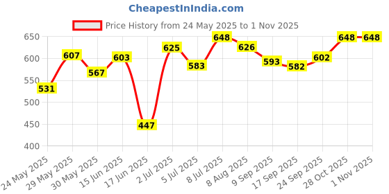 flipkart.com online generation Wallchiere Wall Lamp Without Bulb online generation Price History Graph from 24 May 2025 to 31 Oct 2025