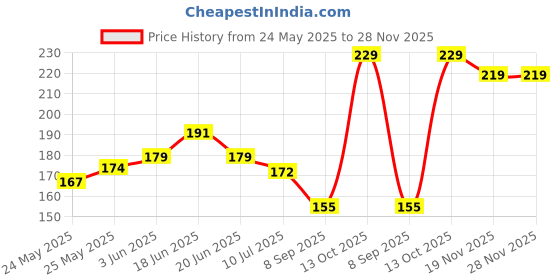 flipkart.com genree Wallchiere Wall Lamp Without Bulb genree Price History Graph from 24 May 2025 to 27 Nov 2025