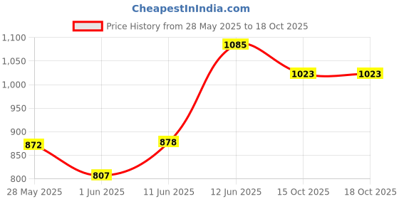 flipkart.com sinoman Wallchiere Wall Lamp Without Bulb sinoman Price History Graph from 28 May 2025 to 15 Oct 2025