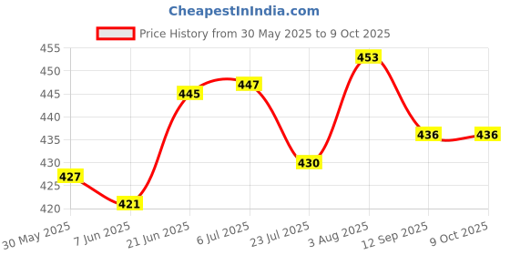 flipkart.com kinis Wallchiere Wall Lamp Without Bulb kinis Price History Graph from 30 May 2025 to 9 Oct 2025