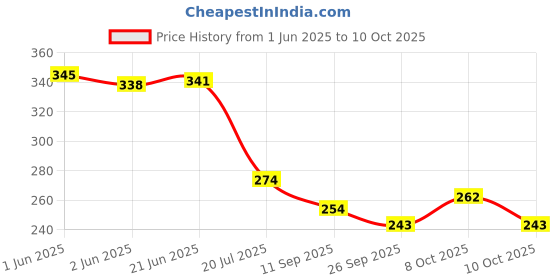 flipkart.com ayriv Wallchiere Wall Lamp Without Bulb ayriv Price History Graph from 1 Jun 2025 to 8 Oct 2025