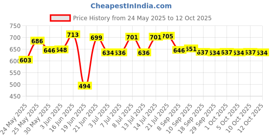 flipkart.com nogaiya Wallchiere Wall Lamp Without Bulb nogaiya Price History Graph from 24 May 2025 to 12 Oct 2025