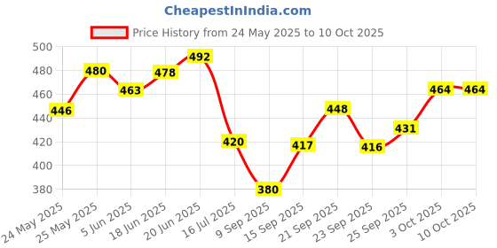 flipkart.com awsm Wallchiere Wall Lamp Without Bulb awsm Price History Graph from 24 May 2025 to 9 Oct 2025