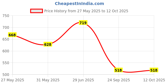flipkart.com brightlyt Wallchiere Wall Lamp Without Bulb brightlyt Price History Graph from 27 May 2025 to 11 Oct 2025