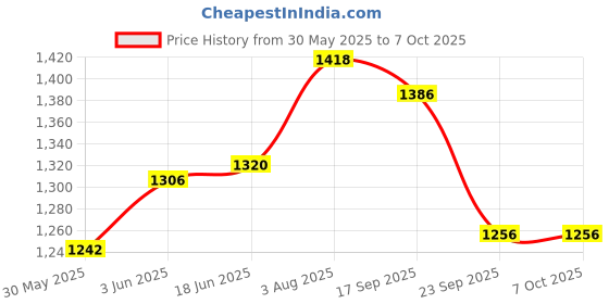 flipkart.com prop it up Wallchiere Wall Lamp Without Bulb prop it up Price History Graph from 30 May 2025 to 7 Oct 2025