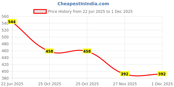 flipkart.com kinis Wallchiere Wall Lamp Without Bulb kinis Price History Graph from 22 Jun 2025 to 1 Dec 2025