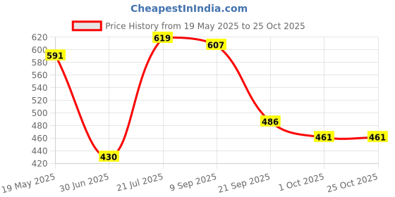 flipkart.com brightlyt Wallchiere Wall Lamp Without Bulb brightlyt Price History Graph from 19 May 2025 to 24 Oct 2025