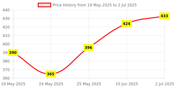 flipkart.com g chhariya traders Wallchiere Wall Lamp Without Bulb g chhariya traders Price History Graph from 19 May 2025 to 2 Jul 2025