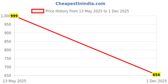 flipkart.com prop it up Wallchiere Wall Lamp Without Bulb prop it up Price History Graph from 13 May 2025 to 1 Dec 2025
