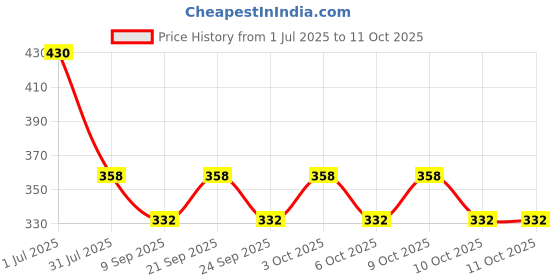 flipkart.com groeien Wallchiere Wall Lamp Without Bulb groeien Price History Graph from 1 Jul 2025 to 10 Oct 2025