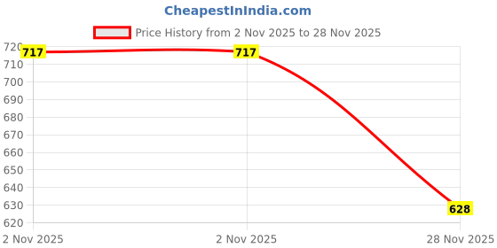 flipkart.com areezo Wallchiere Wall Lamp Without Bulb areezo Price History Graph from 2 Nov 2025 to 28 Nov 2025