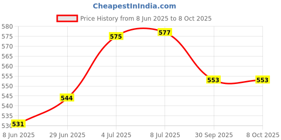 flipkart.com areezo Wallchiere Wall Lamp Without Bulb areezo Price History Graph from 8 Jun 2025 to 8 Oct 2025