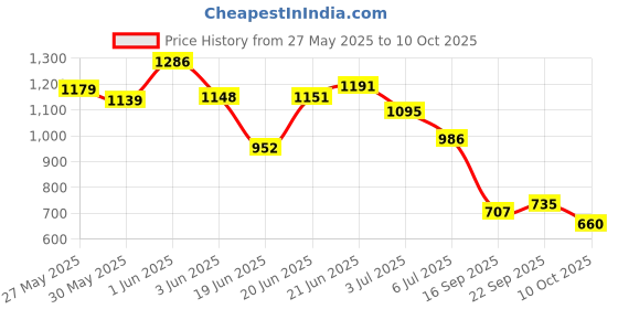 flipkart.com areezo Wallchiere Wall Lamp Without Bulb areezo Price History Graph from 27 May 2025 to 10 Oct 2025