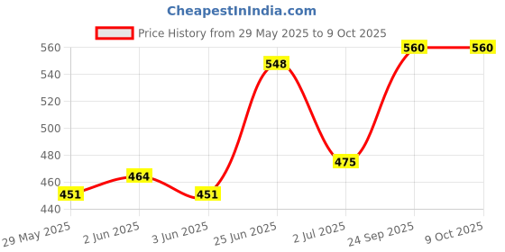 flipkart.com areezo Wallchiere Wall Lamp Without Bulb areezo Price History Graph from 29 May 2025 to 8 Oct 2025