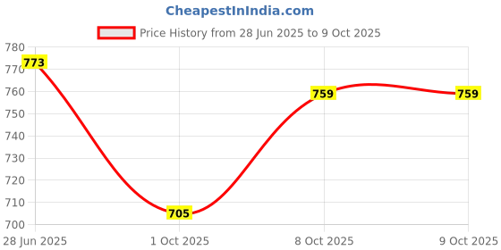 flipkart.com devbeads Wallchiere Wall Lamp Without Bulb devbeads Price History Graph from 28 Jun 2025 to 8 Oct 2025