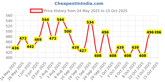 flipkart.com online generation Wallchiere Wall Lamp Without Bulb online generation Price History Graph from 24 May 2025 to 15 Oct 2025