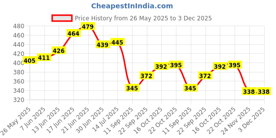 flipkart.com nogaiya Wallchiere Wall Lamp Without Bulb nogaiya Price History Graph from 26 May 2025 to 2 Dec 2025