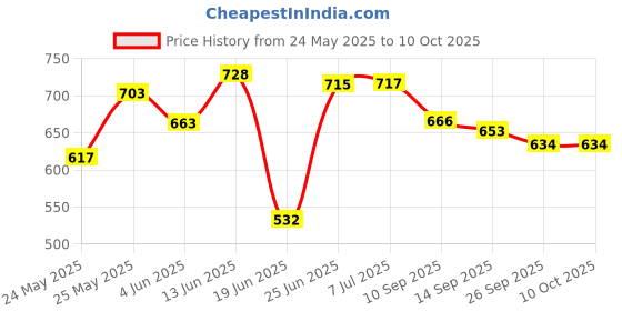 flipkart.com nogaiya Wallchiere Wall Lamp Without Bulb nogaiya Price History Graph from 24 May 2025 to 10 Oct 2025