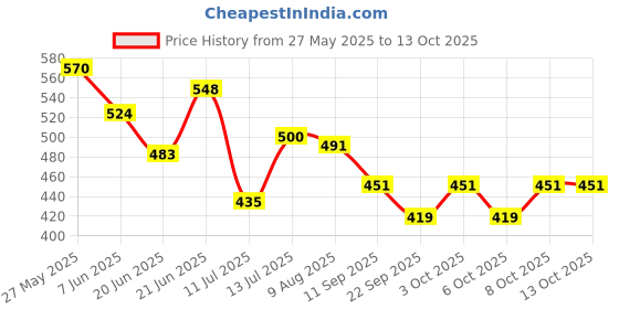 flipkart.com lyse decor Wallchiere Wall Lamp Without Bulb lyse decor Price History Graph from 27 May 2025 to 12 Oct 2025