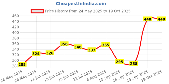 flipkart.com kinis Wallchiere Wall Lamp Without Bulb kinis Price History Graph from 24 May 2025 to 18 Oct 2025