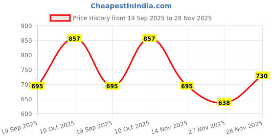 flipkart.com areezo Wallchiere Wall Lamp Without Bulb areezo Price History Graph from 19 Sep 2025 to 27 Nov 2025
