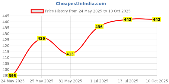 flipkart.com gauvik Wallchiere Wall Lamp Without Bulb gauvik Price History Graph from 24 May 2025 to 10 Oct 2025
