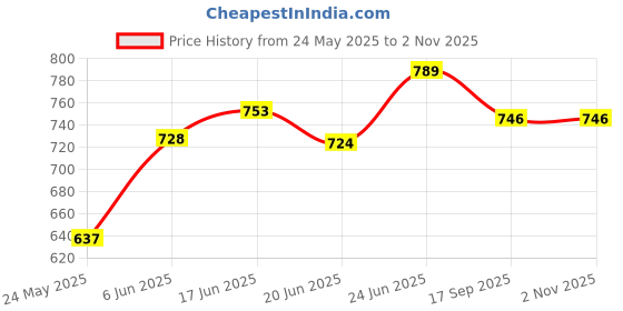 flipkart.com prop it up Wallchiere Wall Lamp Without Bulb prop it up Price History Graph from 24 May 2025 to 30 Oct 2025