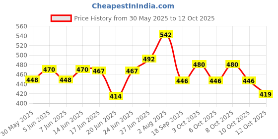 flipkart.com online generation Wallchiere Wall Lamp Without Bulb online generation Price History Graph from 30 May 2025 to 12 Oct 2025