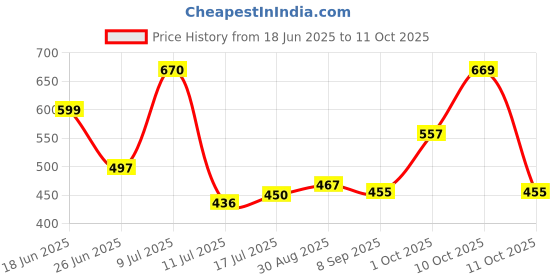 flipkart.com online generation Wallchiere Wall Lamp Without Bulb online generation Price History Graph from 18 Jun 2025 to 11 Oct 2025