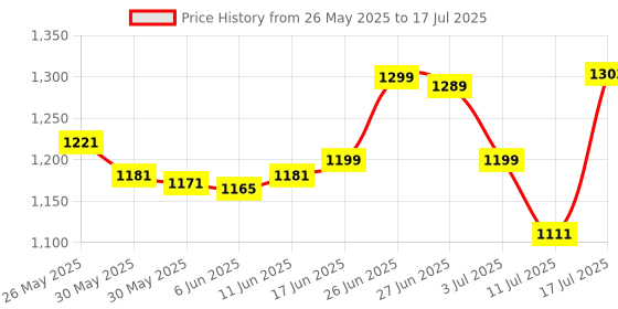 flipkart.com whiteray Wallchiere Wall Lamp Without Bulb whiteray Price History Graph from 26 May 2025 to 17 Jul 2025