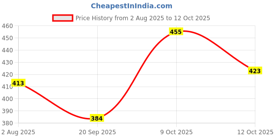 flipkart.com sinoman Wallchiere Wall Lamp Without Bulb sinoman Price History Graph from 2 Aug 2025 to 12 Oct 2025