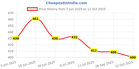flipkart.com afast Wallchiere Wall Lamp Without Bulb afast Price History Graph from 5 Jun 2025 to 12 Oct 2025