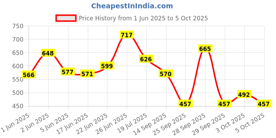 flipkart.com online generation Wallchiere Wall Lamp Without Bulb online generation Price History Graph from 1 Jun 2025 to 5 Oct 2025