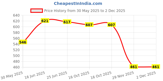 flipkart.com nogaiya Wallchiere Wall Lamp Without Bulb nogaiya Price History Graph from 30 May 2025 to 2 Dec 2025