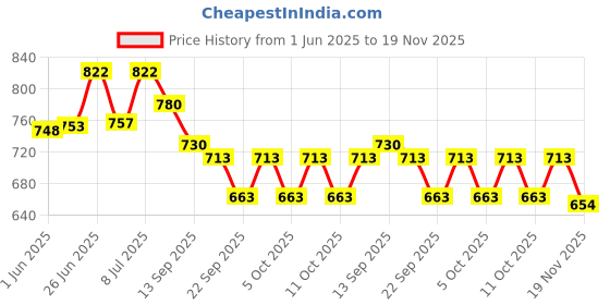 flipkart.com kinis Wallchiere Wall Lamp Without Bulb kinis Price History Graph from 1 Jun 2025 to 19 Nov 2025