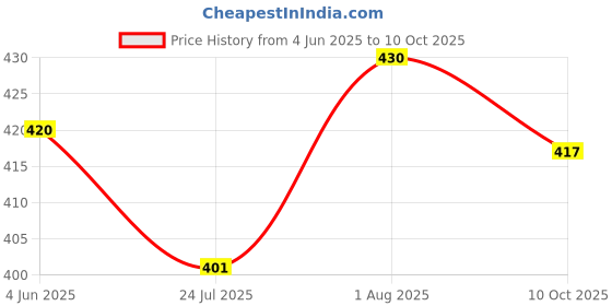 flipkart.com carsten Wallchiere Wall Lamp Without Bulb carsten Price History Graph from 4 Jun 2025 to 10 Oct 2025