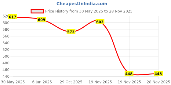 flipkart.com nogaiya Wallchiere Wall Lamp Without Bulb nogaiya Price History Graph from 30 May 2025 to 27 Nov 2025
