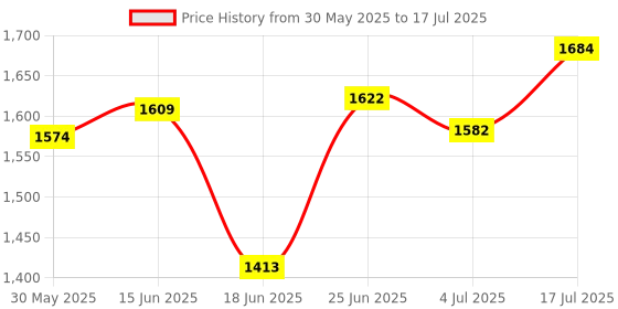 flipkart.com prop it up Wallchiere Wall Lamp Without Bulb prop it up Price History Graph from 30 May 2025 to 17 Jul 2025