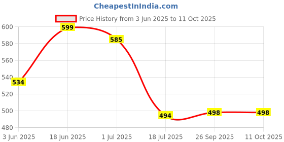 flipkart.com nogaiya Wallchiere Wall Lamp Without Bulb nogaiya Price History Graph from 3 Jun 2025 to 11 Oct 2025