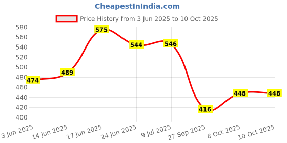 flipkart.com awsm Wallchiere Wall Lamp Without Bulb awsm Price History Graph from 3 Jun 2025 to 10 Oct 2025