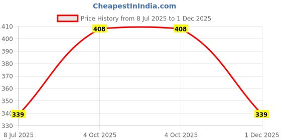 flipkart.com lymon Wallchiere Wall Lamp Without Bulb lymon Price History Graph from 8 Jul 2025 to 1 Dec 2025