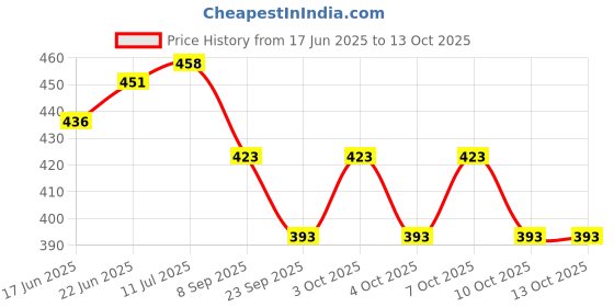 flipkart.com lyse decor Wallchiere Wall Lamp Without Bulb lyse decor Price History Graph from 17 Jun 2025 to 10 Oct 2025