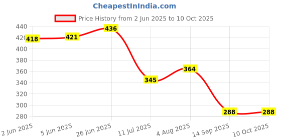 flipkart.com kinis Wallchiere Wall Lamp Without Bulb kinis Price History Graph from 2 Jun 2025 to 9 Oct 2025