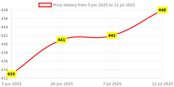 flipkart.com areezo Wallchiere Wall Lamp Without Bulb areezo Price History Graph from 5 Jun 2025 to 12 Jul 2025