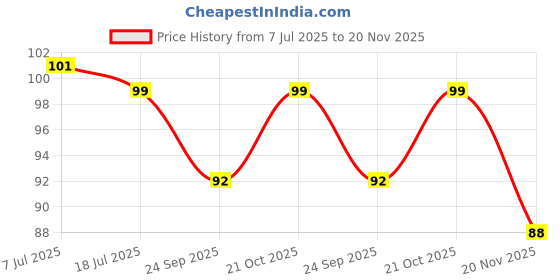 flipkart.com guize Wallchiere Wall Lamp Without Bulb guize Price History Graph from 7 Jul 2025 to 20 Nov 2025