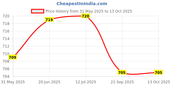 flipkart.com gauvik Wallchiere Wall Lamp Without Bulb gauvik Price History Graph from 31 May 2025 to 12 Oct 2025