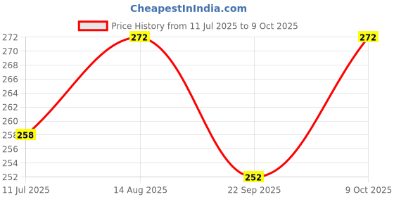 flipkart.com kinis Wallchiere Wall Lamp Without Bulb kinis Price History Graph from 11 Jul 2025 to 9 Oct 2025